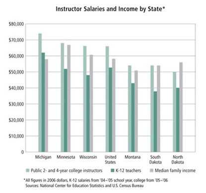 Charty: Instructor Salaries and Income by Ninth District State