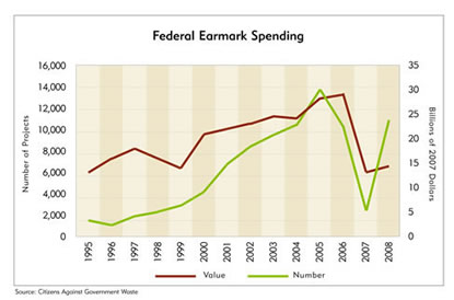Chart: Federal Earmark Spending