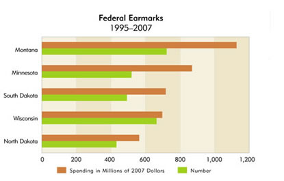 Chart: Federal Earmarks, 1995-2007
