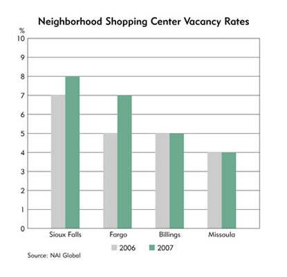 Chart: Neighborhood Shopping Center Vacancy Rates, Sioux Falls, Fargo, Billings and Missoula