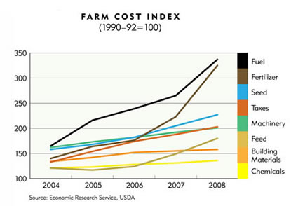 Chart: Farm Cost Index