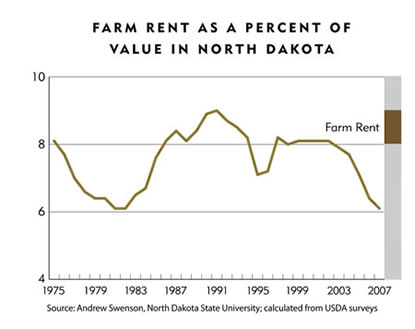 Chart: Farm Rent as a Percent of Value in North Dakota