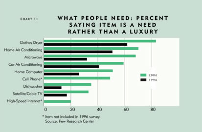 Chart: What people Need: Percent Saying Item Is A Need Rather Than a Luxury