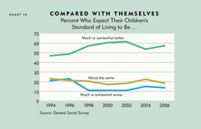 Chart: Campared with Themselves, Percent Who expect Their Children's Standard of Living to Be ...