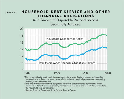Chart: Household Debt Services and Other Financial Obligations, As a Percent of Disposable Personal Income Seasonally Adjusted