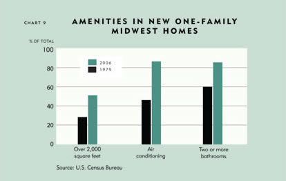 Chart: Amenities in New One-Family Midwest Homes