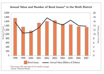 Chart: Average Value and Number of Bond Issues in the Ninth District, 1998-2007
