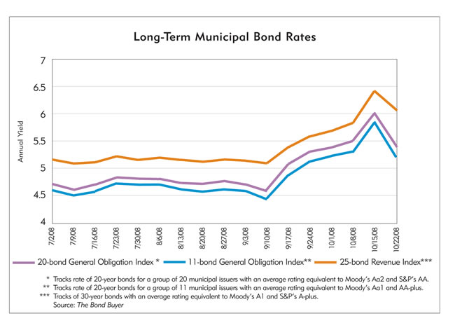 the bonds of debt federal reserve bank of minneapolis municipal bond rates chart