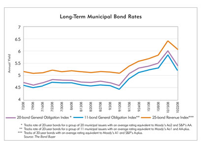 Municipal Bond Yields Chart