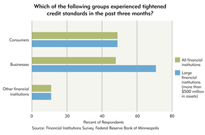Chart 6: Which of the following groups experienced tightened credit standards in the past three months?