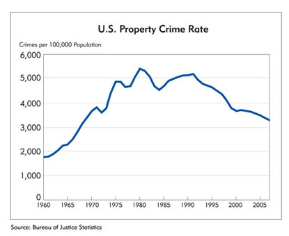 Chart: U.S. Property Crime Rate
