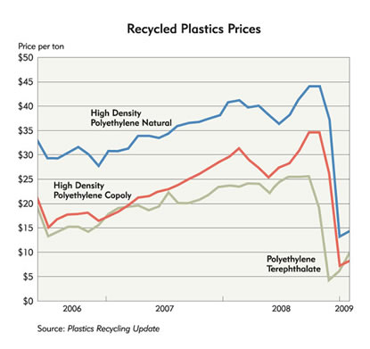 Plastic Prices Chart