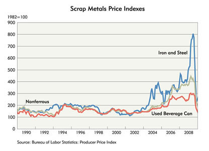 Metal Worth Chart