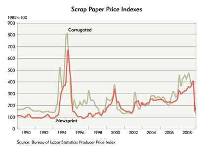 Paper Price Index Chart