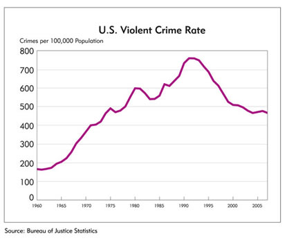 Chart: U.S. Violent Crimte Rate, 1960-2005