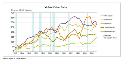 Chart: Violent Crime Rates, 1960-2004