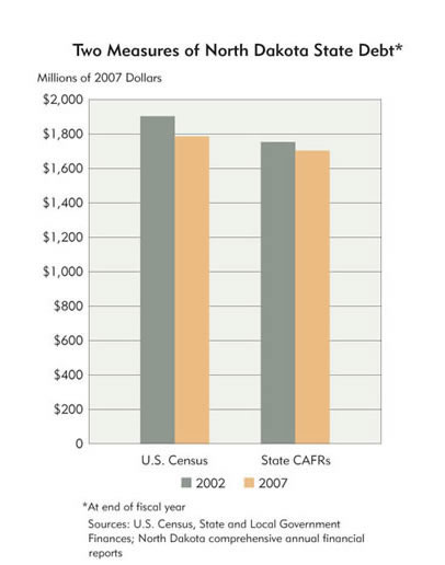 Chart: Two Measures of North Dakota State Debt