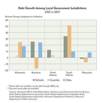 Chart 5: Debt Growth Among Local Government Jursidictions, 2002-2007