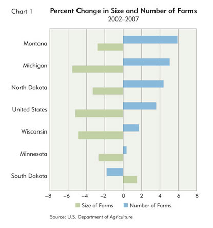 Chart: Percent Change in Size and Number of Farms, 2002-2007