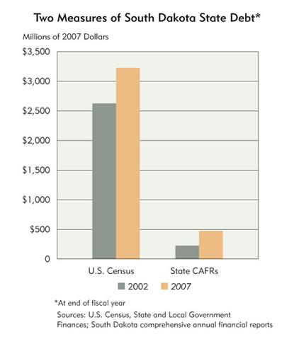 Chart: Two Measures of South Dakota State Debt