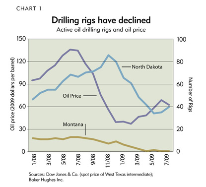 Chart 1: Drilling rigs have declined