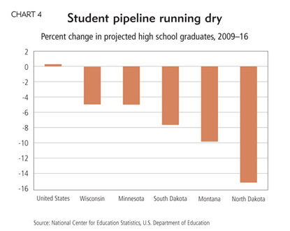Student pipeline running dry
