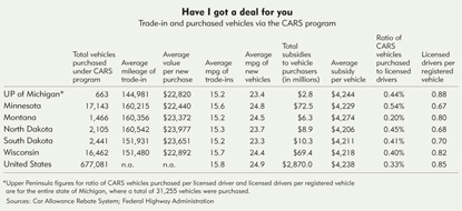 Trade-ins and purchased vehicles via the CARS program