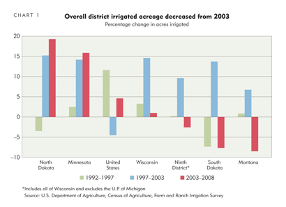 Overall district irrigated acreage decreased from 2003