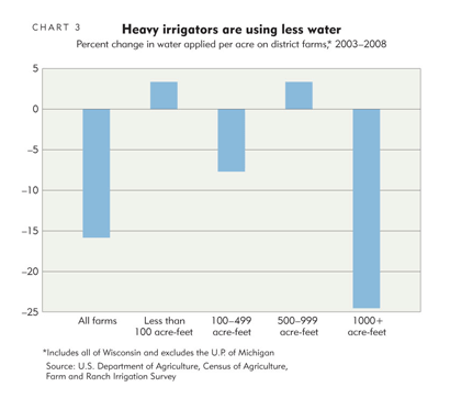 Heavy irrigators are using less water