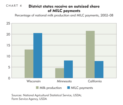 District states receive an outsized share of MILC payments