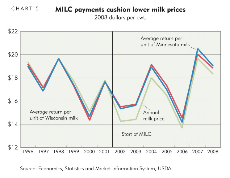 Milk Price Chart