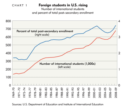 Foreign students in U.S. rising