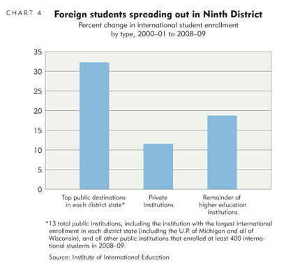 Foreign students spreading out in Ninth District
