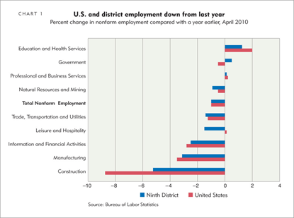 U.S. and district employment down from last year