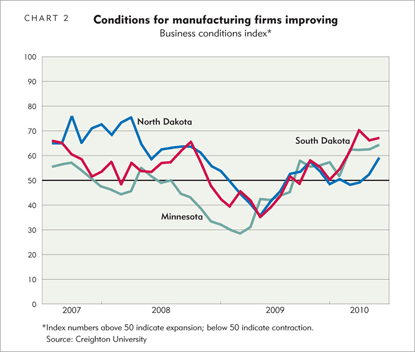 Conditions for manufacturing firms improving