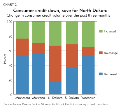 Consumer credit down, save for North Dakota