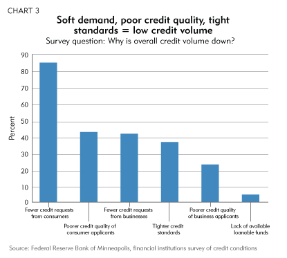 Soft demands, poor credit quality, tight standards = low credit volume