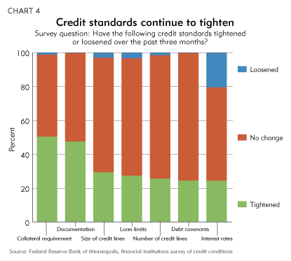 Credit standards continue to tighten