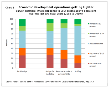 Chart 1: Economic development operations getting tighter