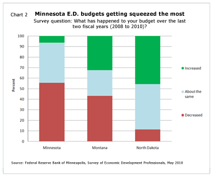 Chart 2: Minnesota E.D. budgets getting squeezed the most