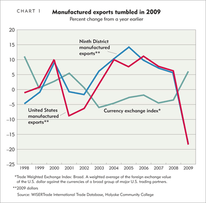 Manufactured exports tumbled in 2009