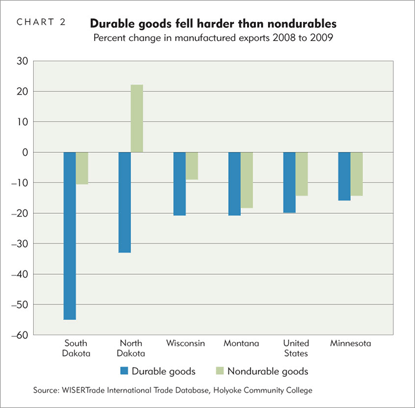 Durable goods fell harder than nondurables