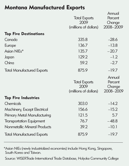 Montana manufactured exports