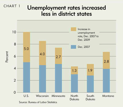 Unemployment rates increased less in district states