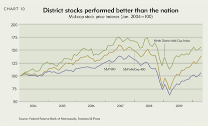 District stocks performed better than the nation
