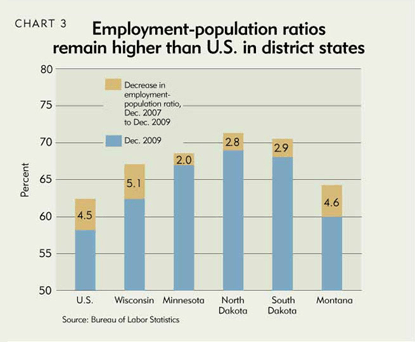 Employment-population ratios remain higher than U.S. in district states