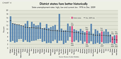 District states fare better historically