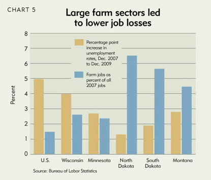 Large farm sectors led to lower job losses