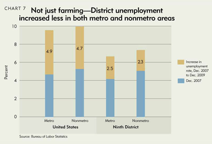 Not just farming - District unemployment increased less in both metro and nonmetro areas