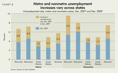 Metro and nonmetro unemployment increases vary across states